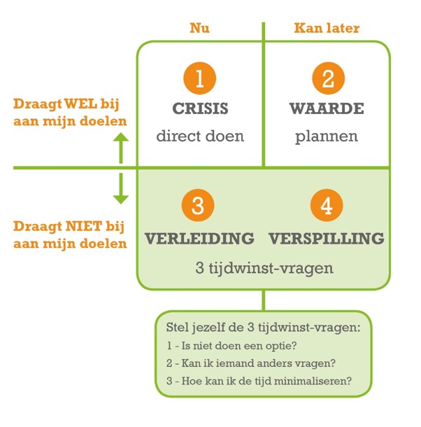 Prioriteitenmatrix van Het effectieve werken.nl