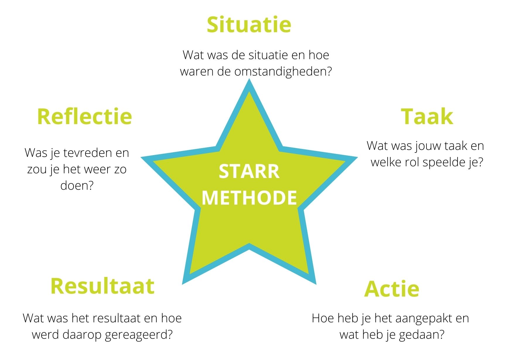 STARR methode